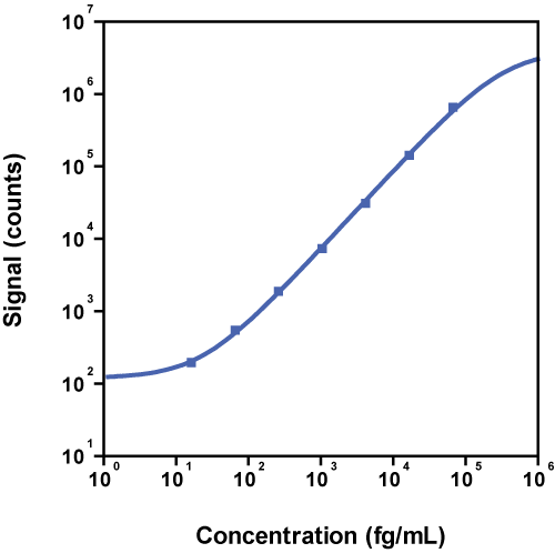 Human IFN-α2a Calibrator Curve K151P3S